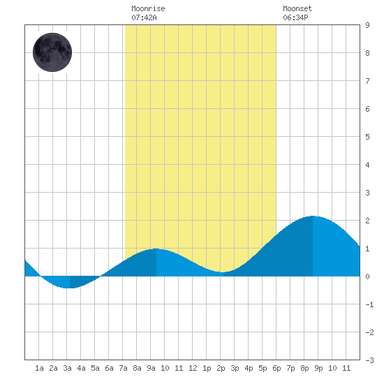 Key Lois tide chart for Wednesday, January 13, 2021