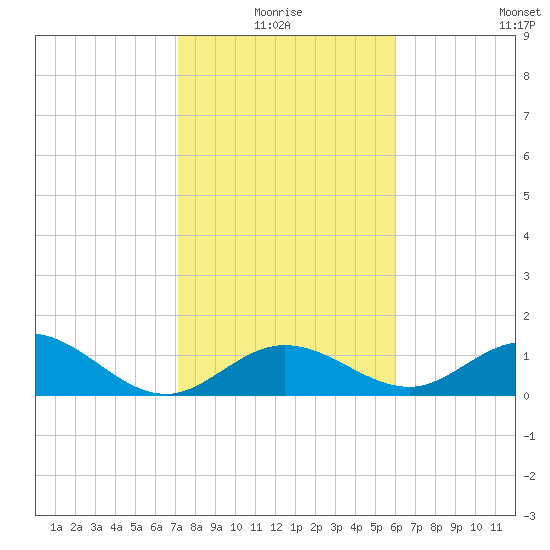 Key Lois tide chart for Monday, January 18, 2021