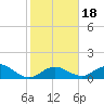 Key Lois tide chart for Monday, January 18, 2021