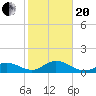 Key Lois tide chart for Wednesday, January 20, 2021