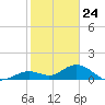 Key Lois tide chart for Sunday, January 24, 2021