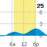 Key Lois tide chart for Monday, January 25, 2021