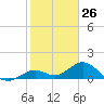 Key Lois tide chart for Tuesday, January 26, 2021