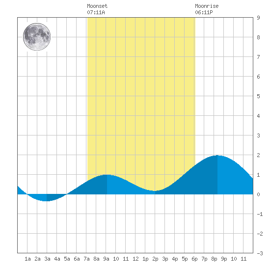 Key Lois tide chart for Thursday, January 28, 2021