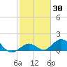 Key Lois tide chart for Saturday, January 30, 2021