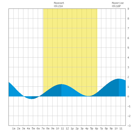 Key Lois tide chart for Sunday, January 31, 2021