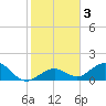 Key Lois tide chart for Sunday, January 3, 2021