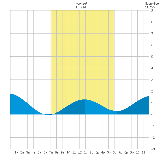 Key Lois tide chart for Monday, January 4, 2021