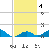 Key Lois tide chart for Monday, January 4, 2021