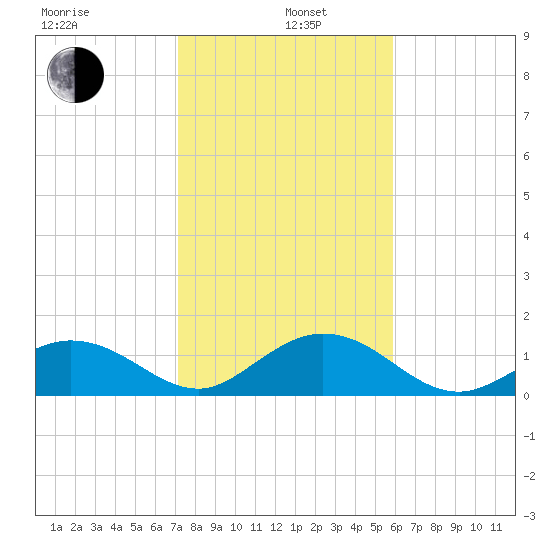 Key Lois tide chart for Wednesday, January 6, 2021