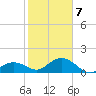 Key Lois tide chart for Thursday, January 7, 2021