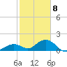 Key Lois tide chart for Friday, January 8, 2021