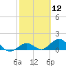 Key Lois tide chart for Friday, February 12, 2021