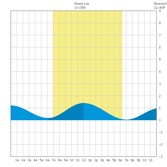 Key Lois tide chart for Wednesday, February 17, 2021