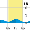 Key Lois tide chart for Thursday, February 18, 2021