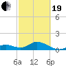Key Lois tide chart for Friday, February 19, 2021