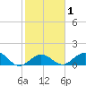 Key Lois tide chart for Monday, February 1, 2021
