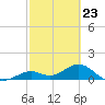 Key Lois tide chart for Tuesday, February 23, 2021