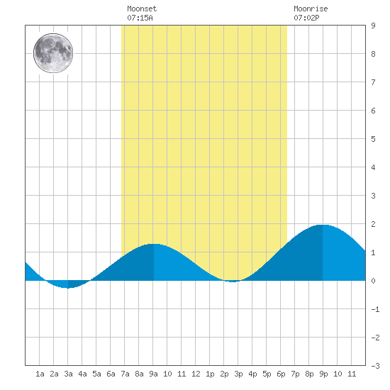 Key Lois tide chart for Saturday, February 27, 2021