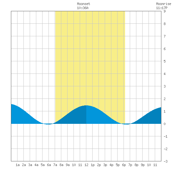 Key Lois tide chart for Tuesday, February 2, 2021