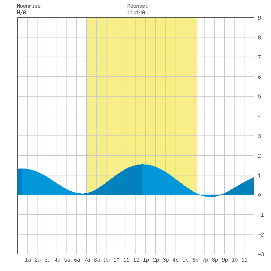 Key Lois tide chart for Wednesday, February 3, 2021