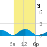 Key Lois tide chart for Wednesday, February 3, 2021