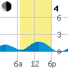Key Lois tide chart for Thursday, February 4, 2021