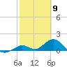 Key Lois tide chart for Tuesday, February 9, 2021