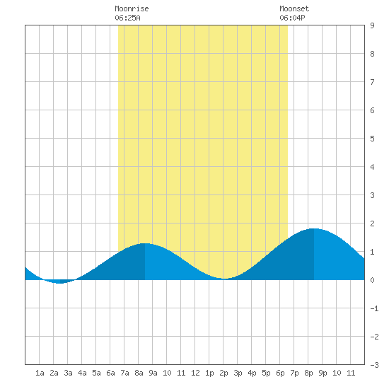 Key Lois tide chart for Friday, March 12, 2021
