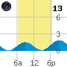 Key Lois tide chart for Saturday, March 13, 2021