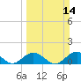 Key Lois tide chart for Sunday, March 14, 2021