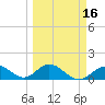 Key Lois tide chart for Tuesday, March 16, 2021