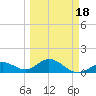 Key Lois tide chart for Thursday, March 18, 2021