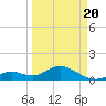 Key Lois tide chart for Saturday, March 20, 2021