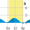 Key Lois tide chart for Wednesday, March 3, 2021