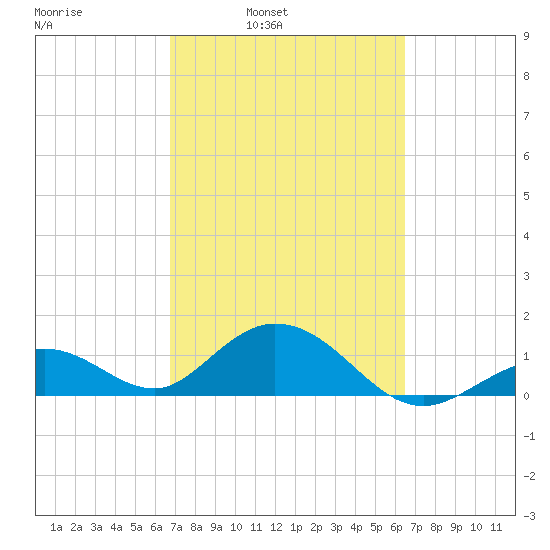 Key Lois tide chart for Thursday, March 4, 2021