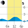 Key Lois tide chart for Friday, March 5, 2021