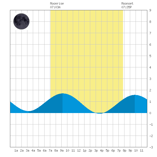 Key Lois tide chart for Sunday, April 11, 2021