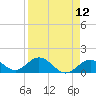 Key Lois tide chart for Monday, April 12, 2021