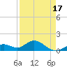 Key Lois tide chart for Saturday, April 17, 2021