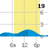 Key Lois tide chart for Monday, April 19, 2021