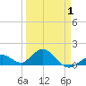 Key Lois tide chart for Thursday, April 1, 2021