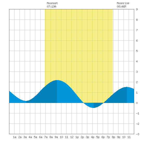 Key Lois tide chart for Tuesday, April 27, 2021