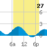 Key Lois tide chart for Tuesday, April 27, 2021