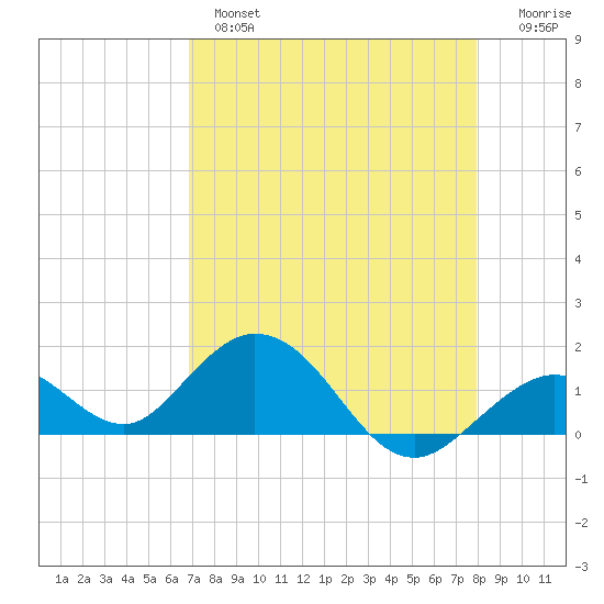 Key Lois tide chart for Wednesday, April 28, 2021