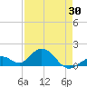 Key Lois tide chart for Friday, April 30, 2021
