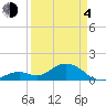 Key Lois tide chart for Sunday, April 4, 2021