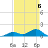 Key Lois tide chart for Tuesday, April 6, 2021