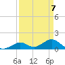 Key Lois tide chart for Wednesday, April 7, 2021