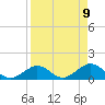 Key Lois tide chart for Friday, April 9, 2021